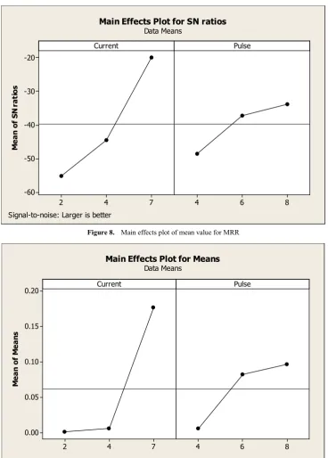 Figure 8.  Main effects plot of mean value for MRR 