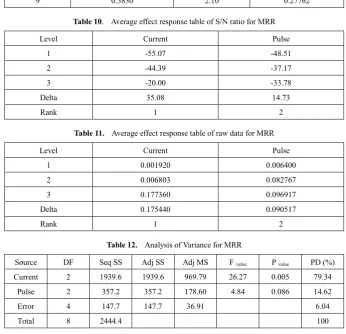 Table 10.  Average effect response table of S/N ratio for MRR 