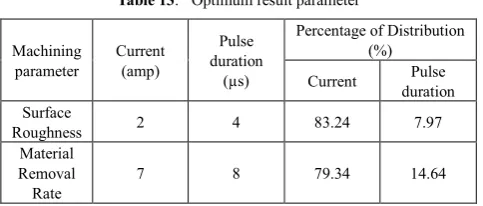 Table 13.  Optimum result parameter 