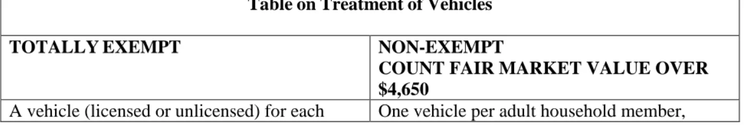 Table on Treatment of Vehicles 