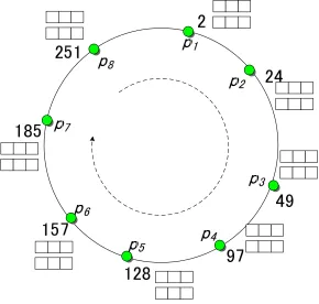 Fig. 3.3. Virtual ring of peers with routing tables