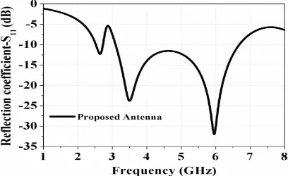 Figure 2.3: The reflection coefficient of Wideband antenna [17].