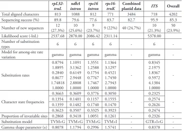 Table 2. Characteristics of the five regions, rpL32-trnL, ndhA intron, rps16 intron, rps16-trnK and ITS, and parameters used in Bayesian analyses indicated by Akaike Information Criterion (AIC).