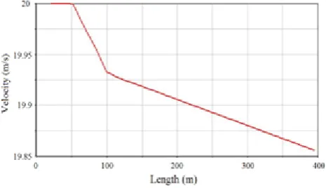 Figure 4.  Effect of curve shape during moving of train 