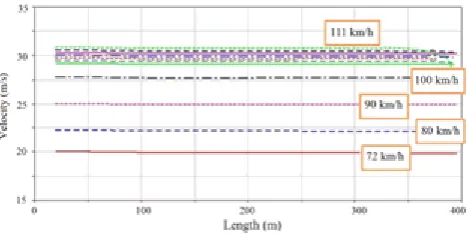 Figure 5.  Train moving with different velocities 