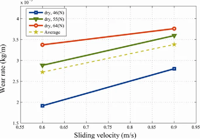 Figure 10.  Variation of wear rate according to sliding velocity 