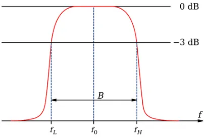Figure 2.2: Transmission coefficient, S21of bandpass filter 