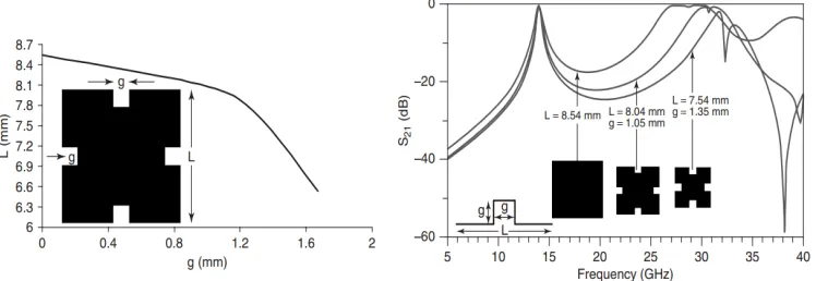 Figure 2.5: Square dual-mode resonator with Minkowski’s iteration [8] 