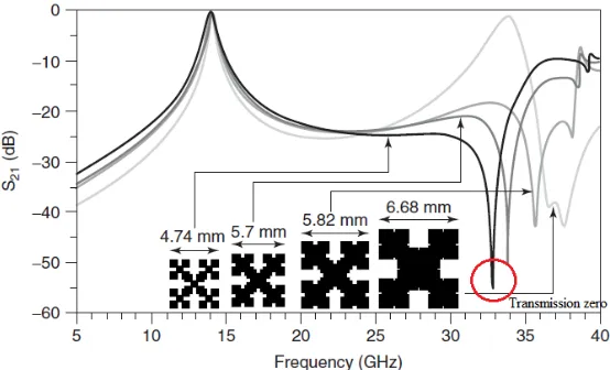 Figure 2.7: Transmission characteristics of square, 1st and 2nd iteration Minkowski 