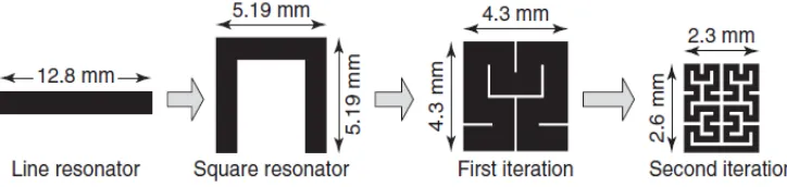 Figure 2.10: Transmission characteristics of Hilbert Resonator. [8] 