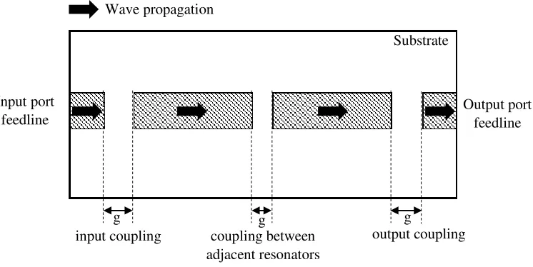 Figure 2.11: Types of coupling between resonators 