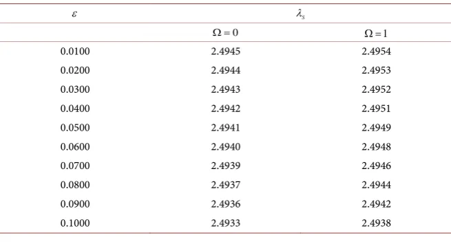 Table 1. Relationship between static buckling load, for some values of λS  and imperfection parameter, ε  Ω  of the circular cylindrical shell structure using Equation (7.5)