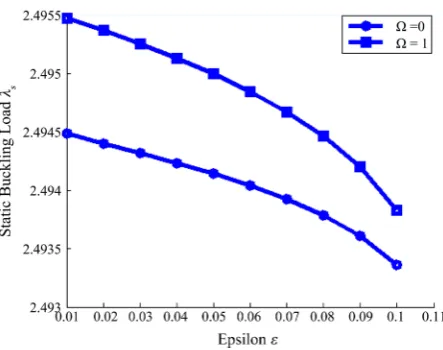 Figure 1. Graph of Static buckling load λS , as a function of imperfection parameter, ε  for some values of Ω  of the circular cylindrical shell structure using Table 1