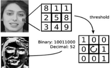 Fig. 4 The LBP operator thresholds each pixel against its neighboring pixels and interprets the result as a binary number