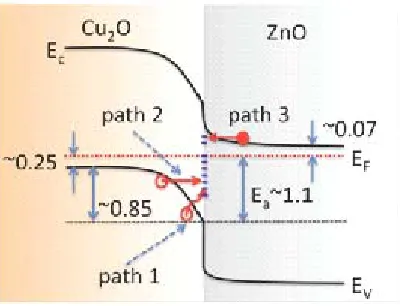 Fig. 5: Band diagram of the Cuheterojunction. EC, EV, EF and Ea are theconduction-band-edge, valence-band-edge,Fermi-level,& activation energies, respectively.Most of the band bending is shown to be on theside because of lower doping in  compared to thesid