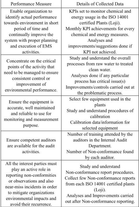 Table 3.  Performance measures and details of data collected 