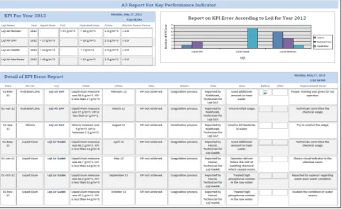 Figure 3.  Current KPI status A3 report for case study Company according to EMS certified plant for performance measure 1 