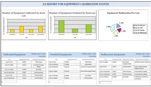 Figure 4.  Report of monthly improvement based on EMS certified plants and problem according to EMS clauses - Performance Measure 2 