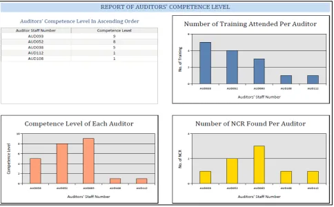Figure 6.  Figure 21: Auditors’ competence level report in the case study company for performance measure  