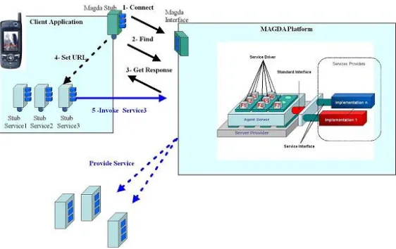 Fig. 5.1. MAgDA Web Service interface