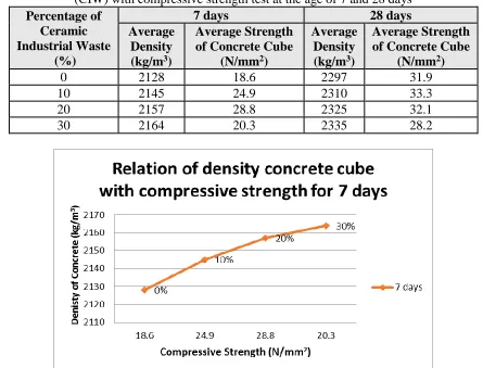 Table 7.5: Result of density of concrete cube with different percentage of Ceramic Industrial Waste  (CIW) with compressive strength test at the age of 7 and 28 days 7 days  28 days 