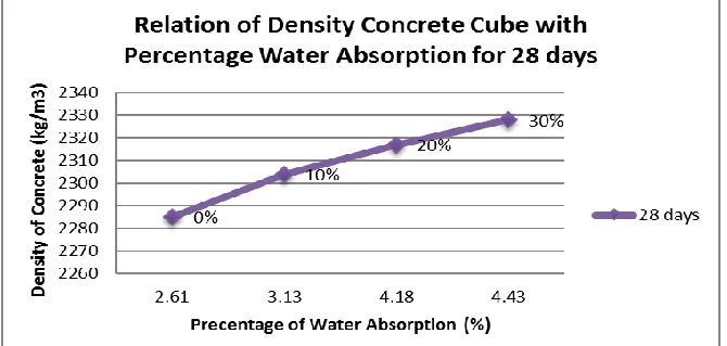 Figure 7.9: Graph of relation of density concrete cube with compressive strength at age of 28 days   