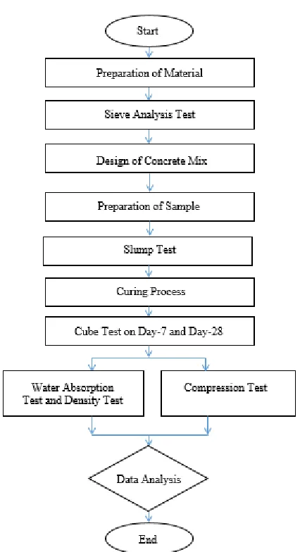 Figure 7.1: Flowchart of Methodology 