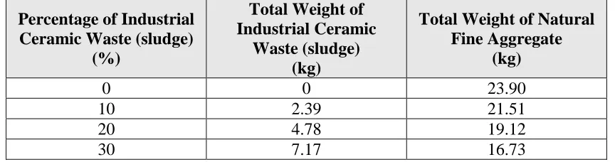 Table 7.2: The quantity of material base on DOE Method Fine Coarse Aggregate (kg) 