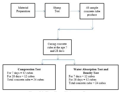 Table 7.4: Result of slump test obtained 