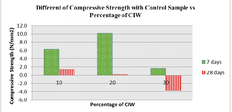 Figure 7.5: Graph of different of compressive strength with control sample against the percentage of  Ceramic Industrial Waste (CIW) at the age of 7 and 28 days  