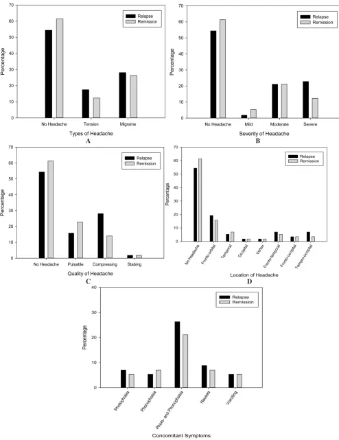 Figure 1.E sclerosis, (A) Types of headache, (B) severity of headache, (C) quality of headache, (D) location of headache, (E) concomitant symptoms Features of headache attacks during relapse and remission phases among patients with relapsing-remitting multiple  