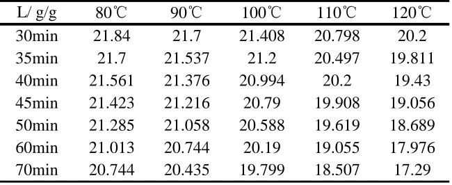 Table 1 Lignin content of cooking process (relatively dry raw material %)  