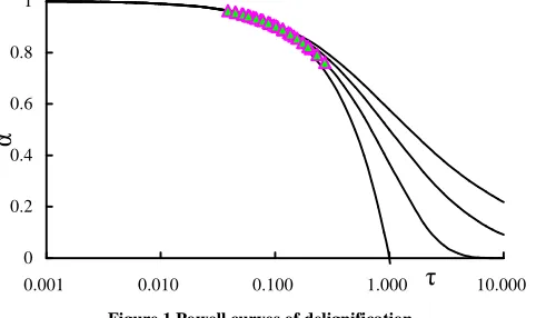 Figure 1 Powell curves of delignification 