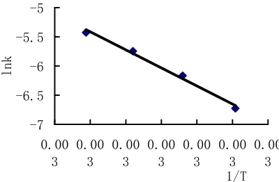 Figure 3 Relationship of lignin removal rate constant and temperature   