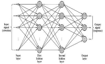 Figure 5:Architectural Graph of a Multilayer Perceptron with two hidden layers 