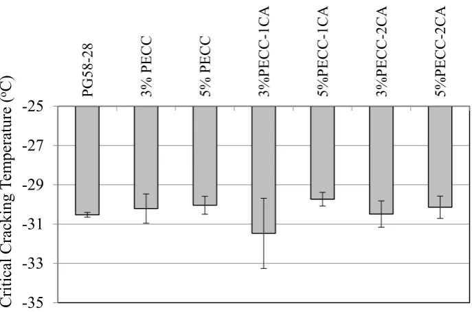 Figure 10.Figure  10. Critical cracking temperature of PECC-based asphalt binders compared to control specimen.  Critical  cracking  temperature  of  PECC‐based  asphalt  binders  compared  to  control