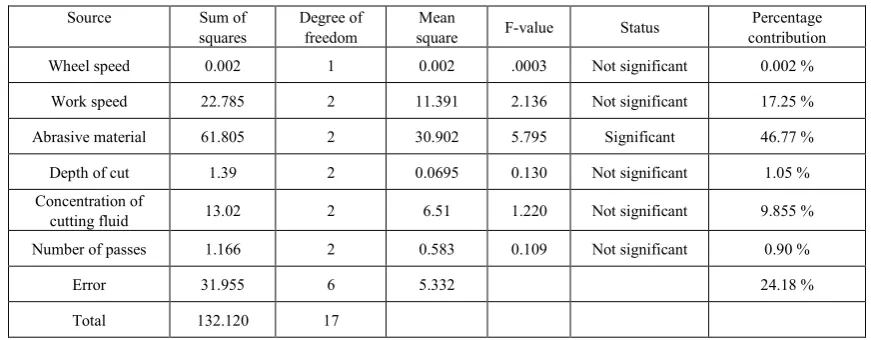 Table 4.  Analysis of variance for S/N ratio for surface roughness (Ra) 