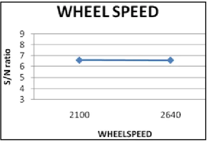 Figure 2.  Main effect plot of means of S/N ratios of SR for grinding wheel speed 