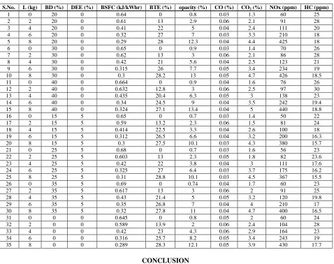 Table 4 Experimental design matrix 