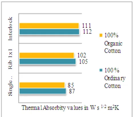 Figure 2.  Air permeability values of single jersey 1x1 rib and interlock fabric 