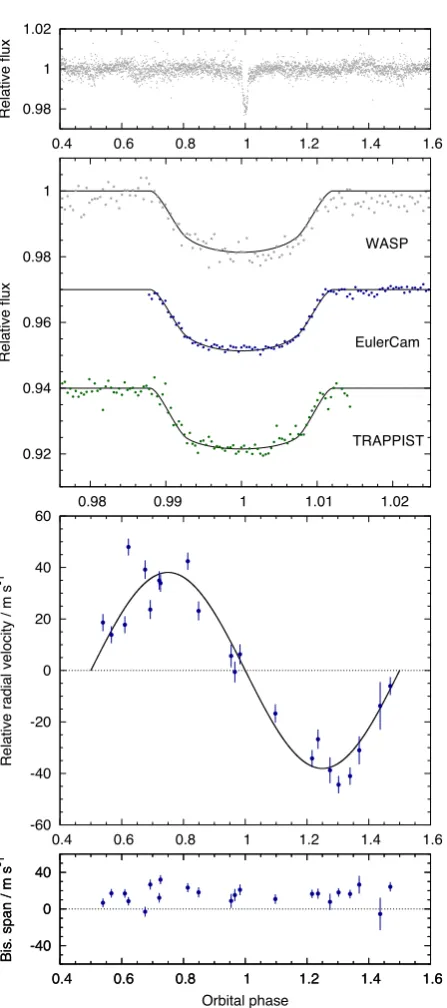 Figure 1. WASP-69b discovery data. Top panel: WASP light curve foldedon the transit ephemeris and binned in phase with a bin-width, �φ, equiv-alent to 2 min