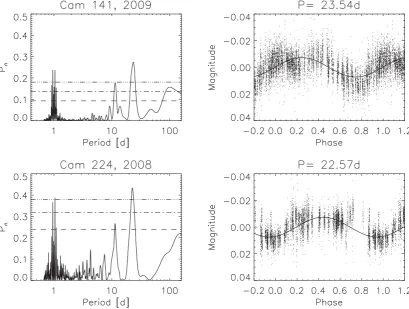 Figure 4. Left-hand panels: periodograms for the WASP data from two different observing seasons for WASP-69