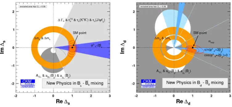 Figure 3. Model independent ﬁt [33] in the scenario where NP aﬀects B¯d–Bd and B¯s–Bs mixing amplitudesseparately