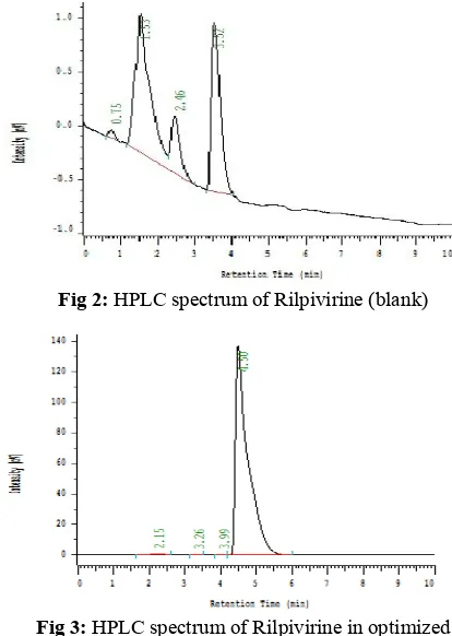 Fig 2: HPLC spectrum of Rilpivirine (blank)