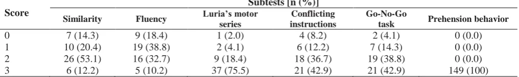 Table 5. Frequency distributions of the scores in the single subtests of the frontal assessment battery for Parkinson’s disease patients (n = 49) 