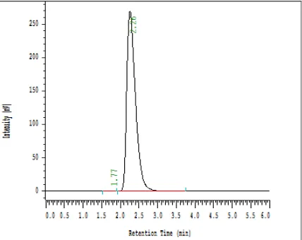 Fig 2: Showing the UV Spectrum of Entecavir