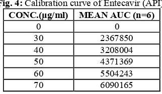 Fig. 4: Calibration curve of Entecavir (API).