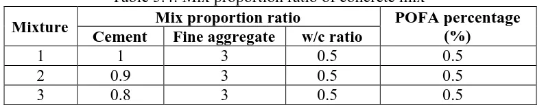 Table 5.4: Mix proportion ratio of concrete mix Mix proportion ratio Fine aggregate w/c ratio