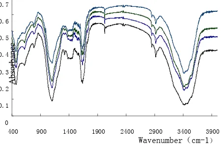 Figure 2 The IR spectrogram of lignin under different time 