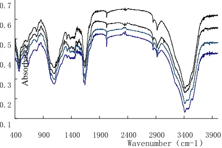 Figure 4 The IR spectrogram of lignin under different temperature  